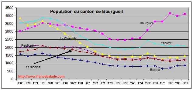 Population de Bourgueil
