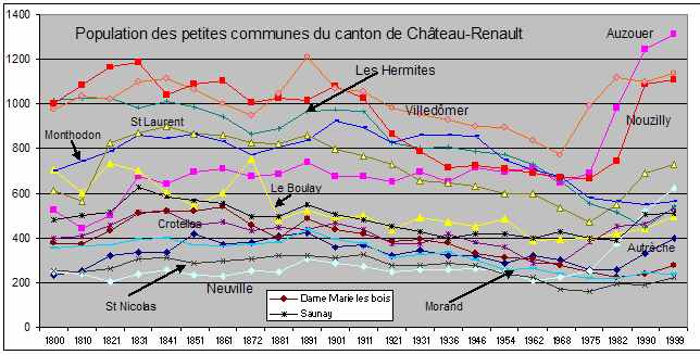 Population des communes du canton de Château-Renault