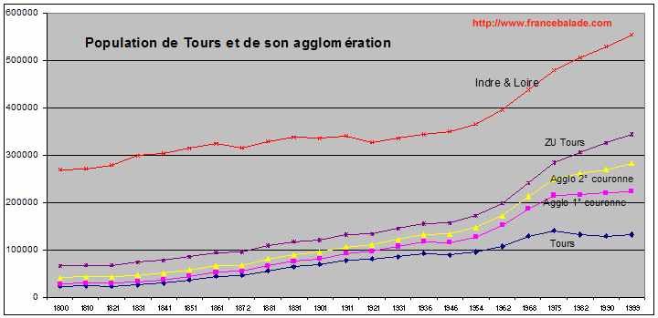 Population de Tours